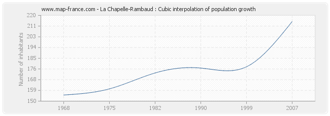 La Chapelle-Rambaud : Cubic interpolation of population growth